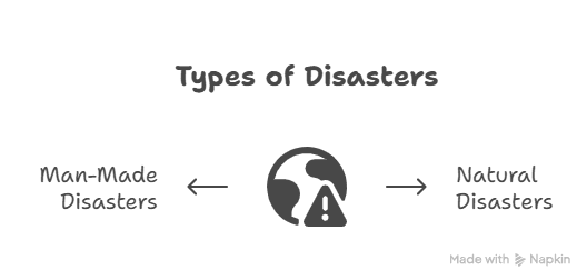 Graphic Blueprint Showing Types of Disasters